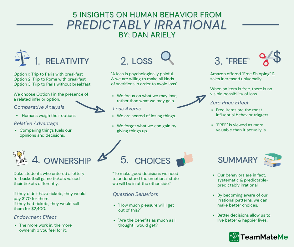 Cheat Sheet for Predictably Irrational - Infographic